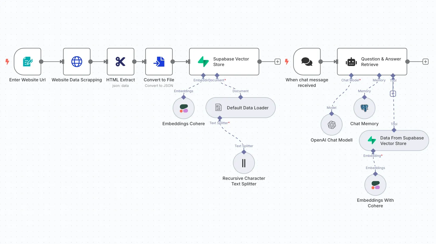 Website Inbound Lead Collection & CRM Integration with Enrichment